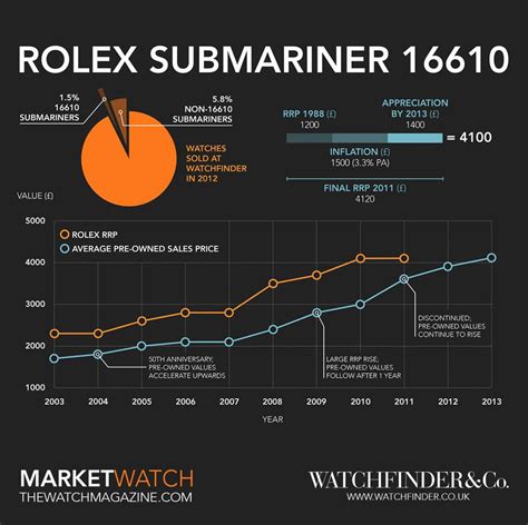 pris rolex submariner date|Rolex Submariner price increase chart.